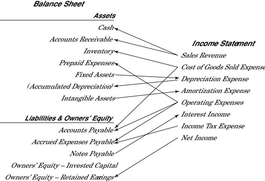 Income Statement to Balance Sheet