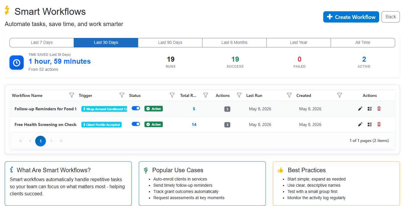 Cohoist - Smart Workflows Dashboard showing time saved and automation metrics