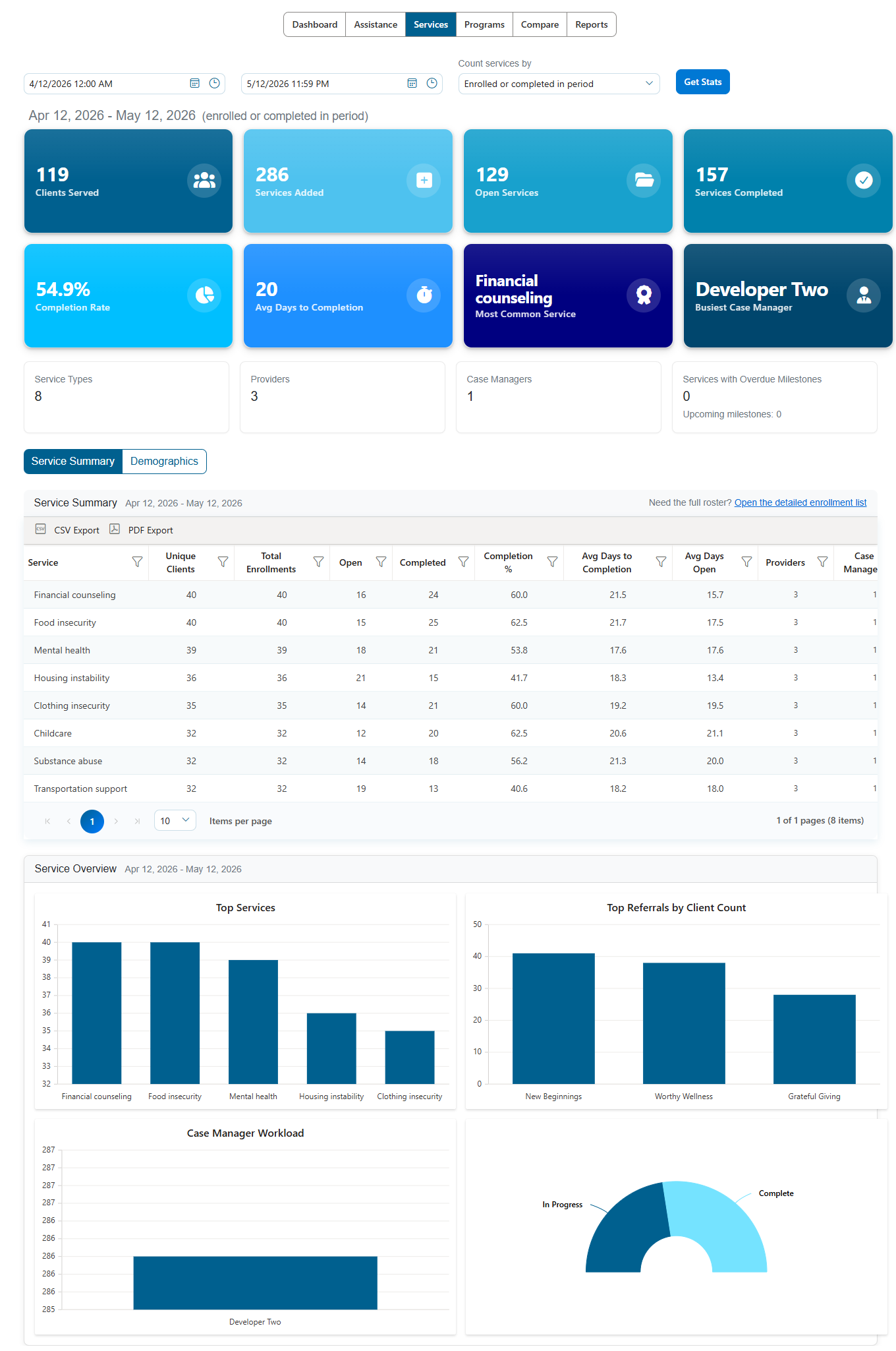 Cohoist - Service Dashboard showing key metrics like Clients Served and Completion Rate