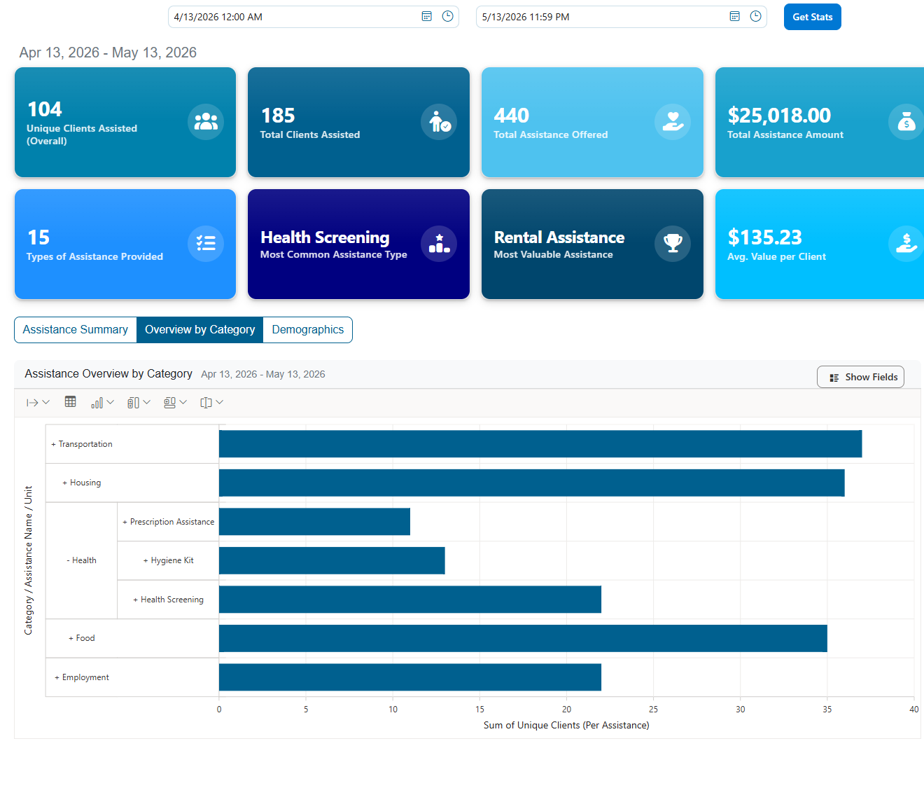Assistance Dashboard Overview